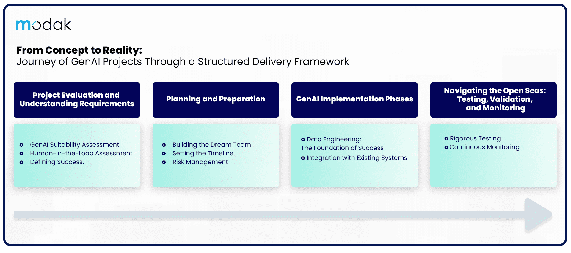 https://modak.com/wp-content/uploads/2024/05/001.-Modak-blog-Journey-of-GenAI-Projects-Through-a-Structured-Delivery-Framework.png