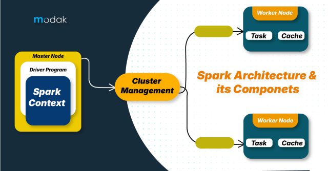 https://medium.com/@DataEngineeer/introduction-to-apache-spark-for-data-engineering-d2060166165a