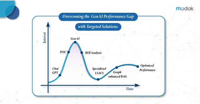 https://modak.com/wp-content/uploads/2024/11/Overcoming-the-GenAI-Performance-Gap-with-Targeted-Solutions-100-640x334.jpg