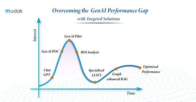 https://modak.com/wp-content/uploads/2024/11/Overcoming-the-GenAI-Performance-Gap-with-Targeted-Solutions-copy-100-2-640x334.jpg