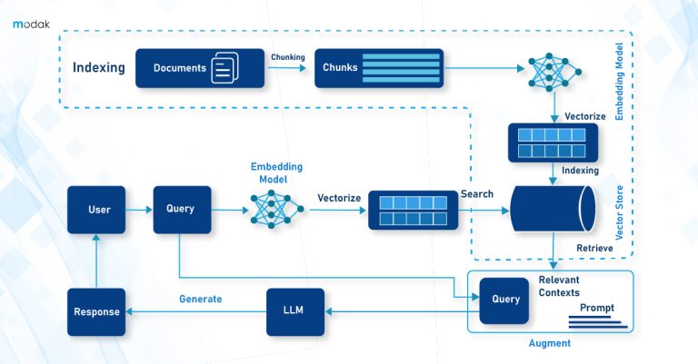 https://modak.com/wp-content/uploads/2024/11/RAG-BLOG-GRAPHIC-100-768x401.jpg
