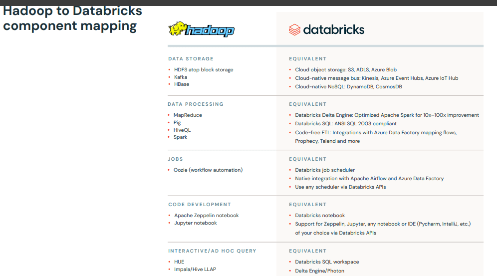 HADDOP TO DATABRICKS COMPONENT MAPPING